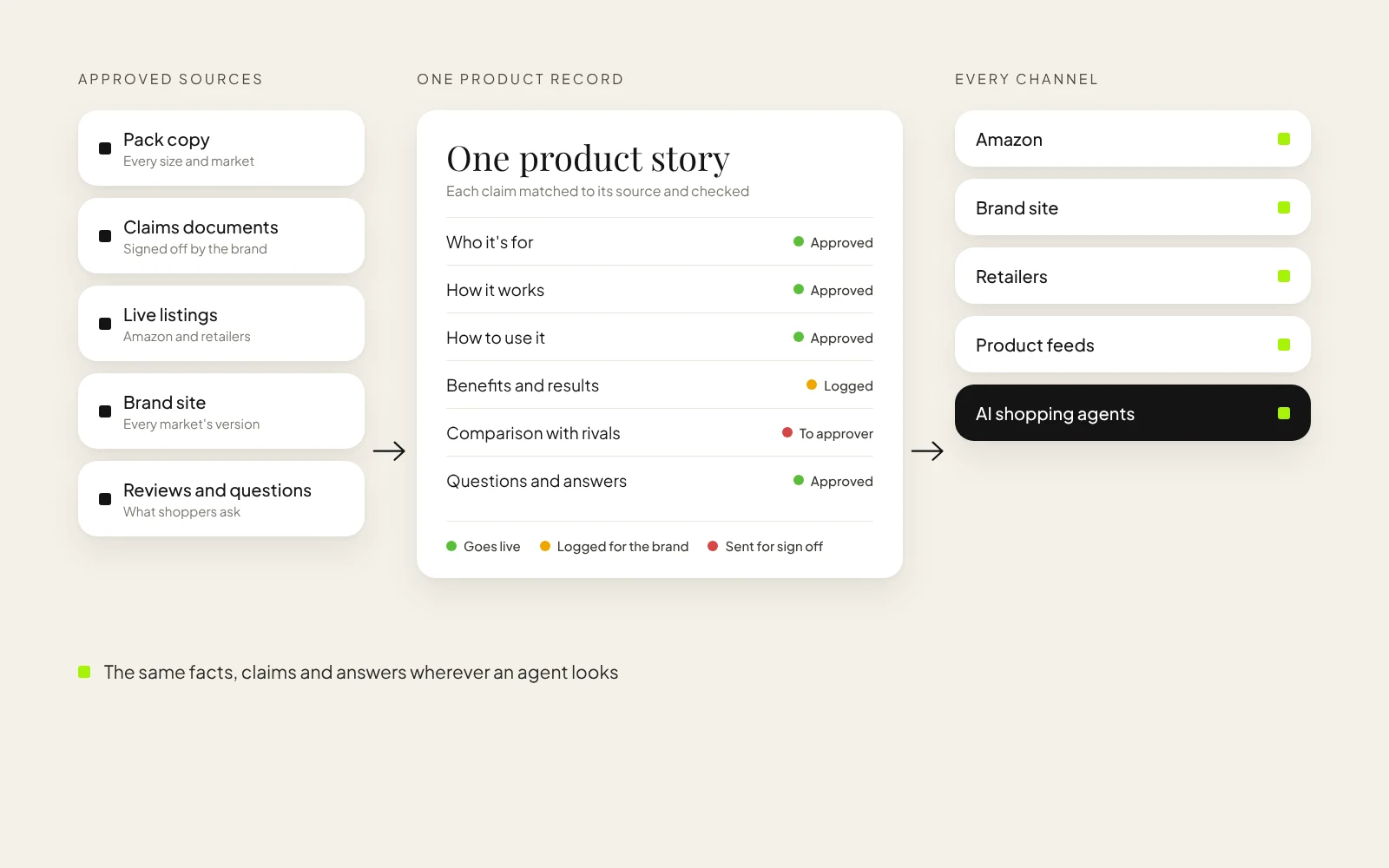 Approved sources feeding one product record, with each claim checked green, amber or red, then published to Amazon, the brand site, retailers, product feeds and AI shopping agents