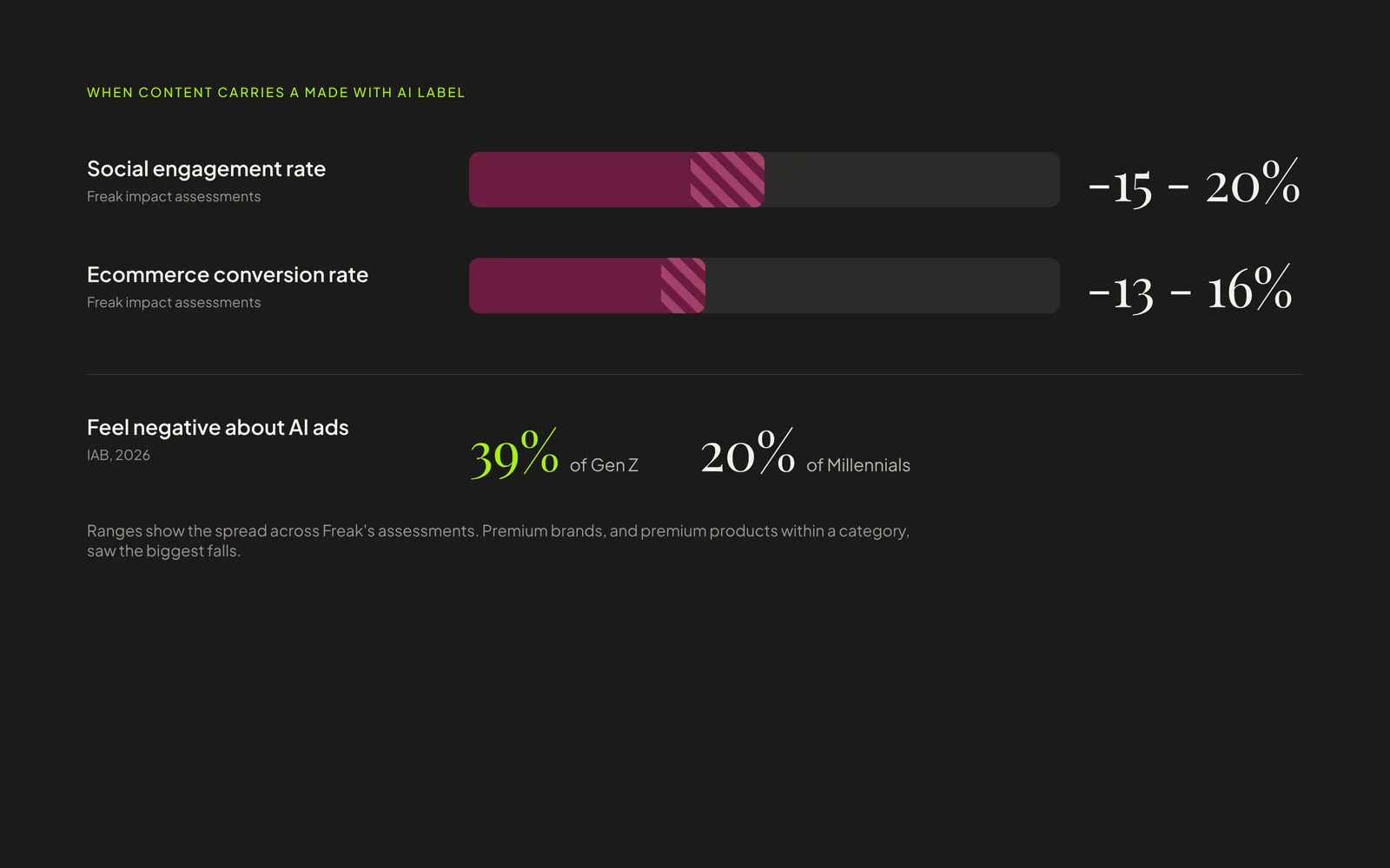 A chart showing falls in social engagement and ecommerce conversion when content carries a made with AI label